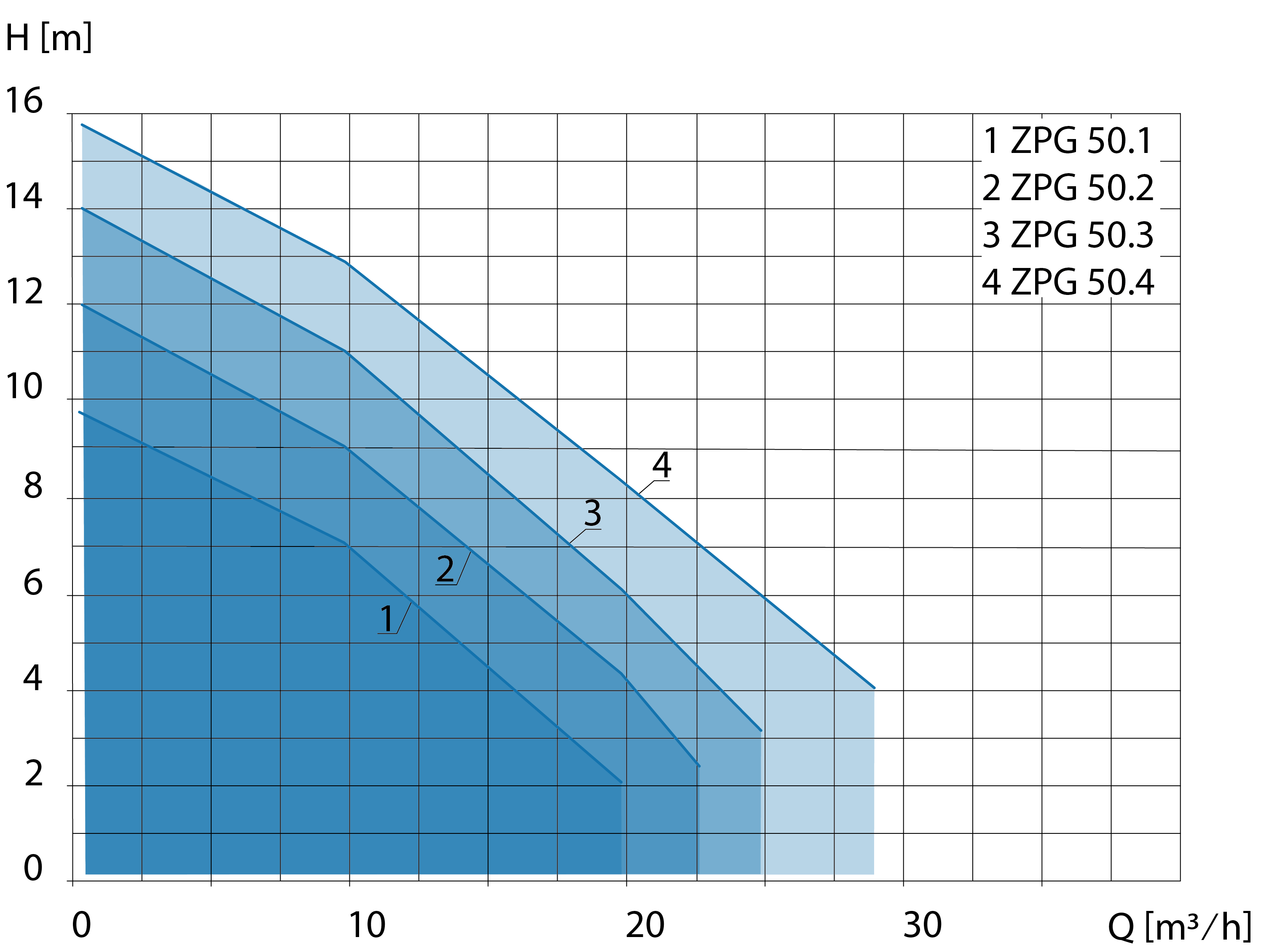 Kennlinie Schmutzwassertauchpumpe ZPG 50