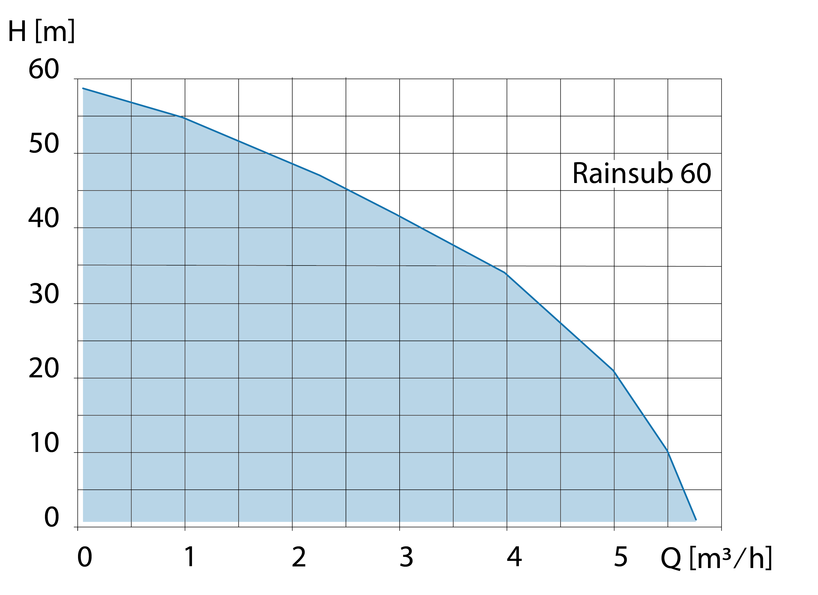 Kennlinie Rainsub 60