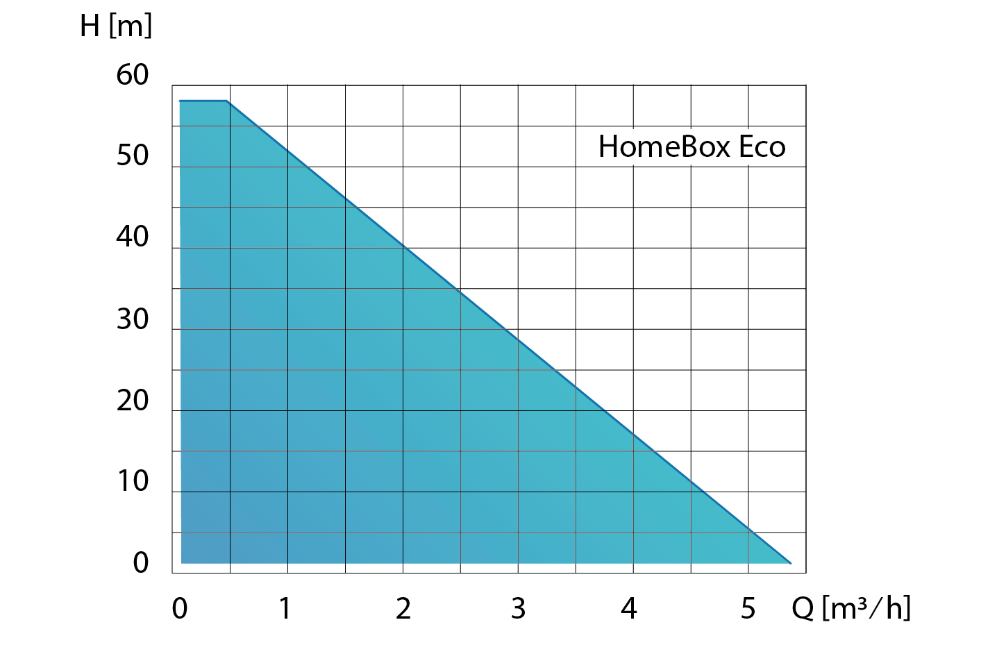 Kennlinie HomeBox Eco Kennlinie mit Förderdaten der Druckerhöhungsanlage HomeBox Eco