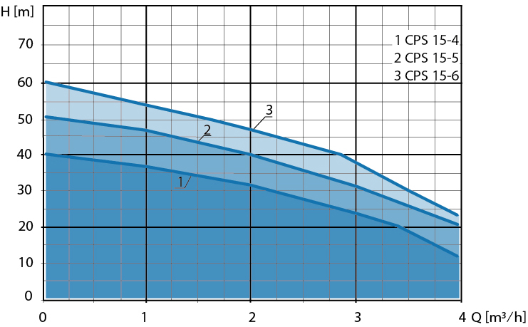 Kennlinie Gartenpumpe CPS 15