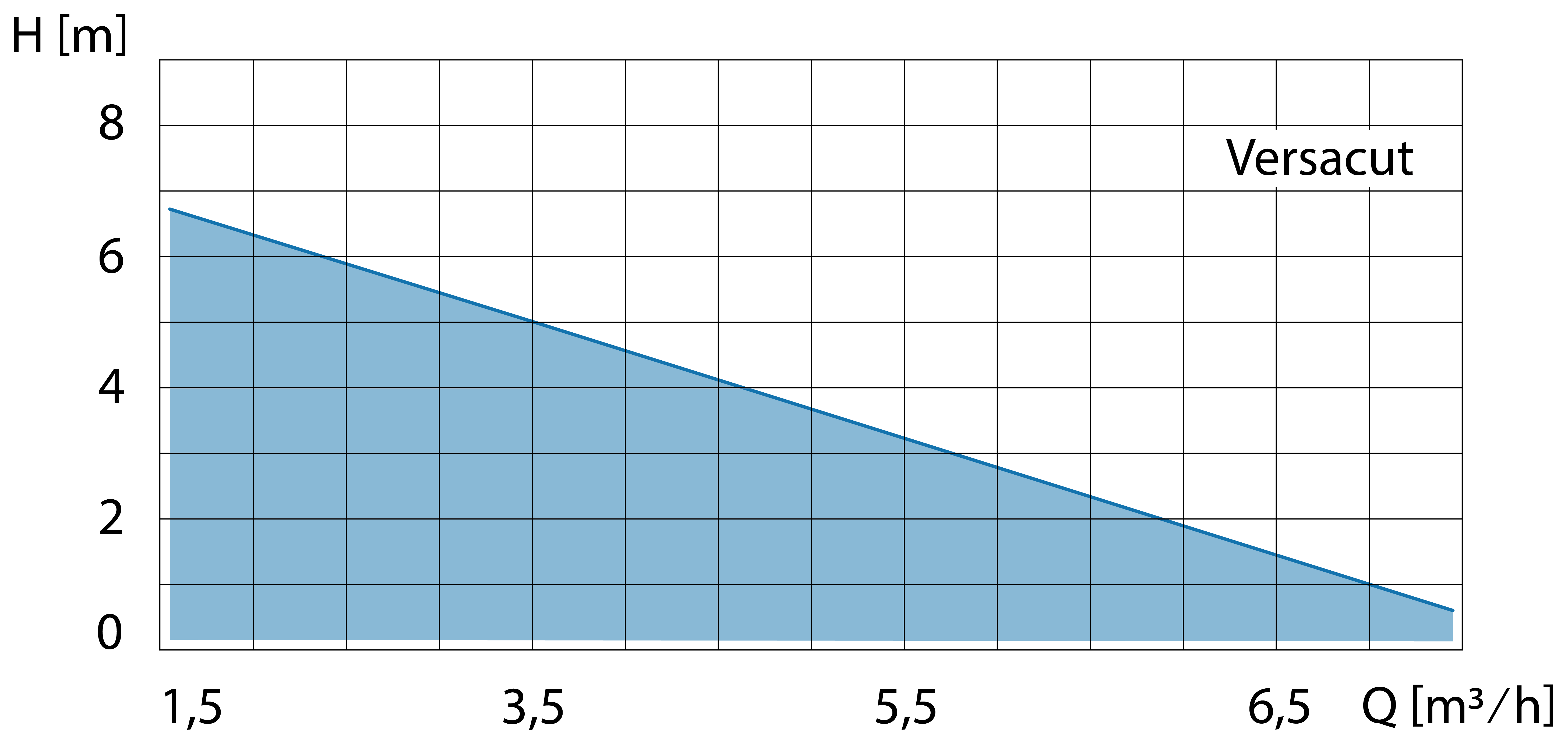 Kennliniendiagramm der Fäkalienhebeanlage VersaCut von Zehnder Pumpen mit Angaben zu Förderhöhe und Fördermenge – Leistungsdaten der kompakten Hebeanlage Made in Germany
