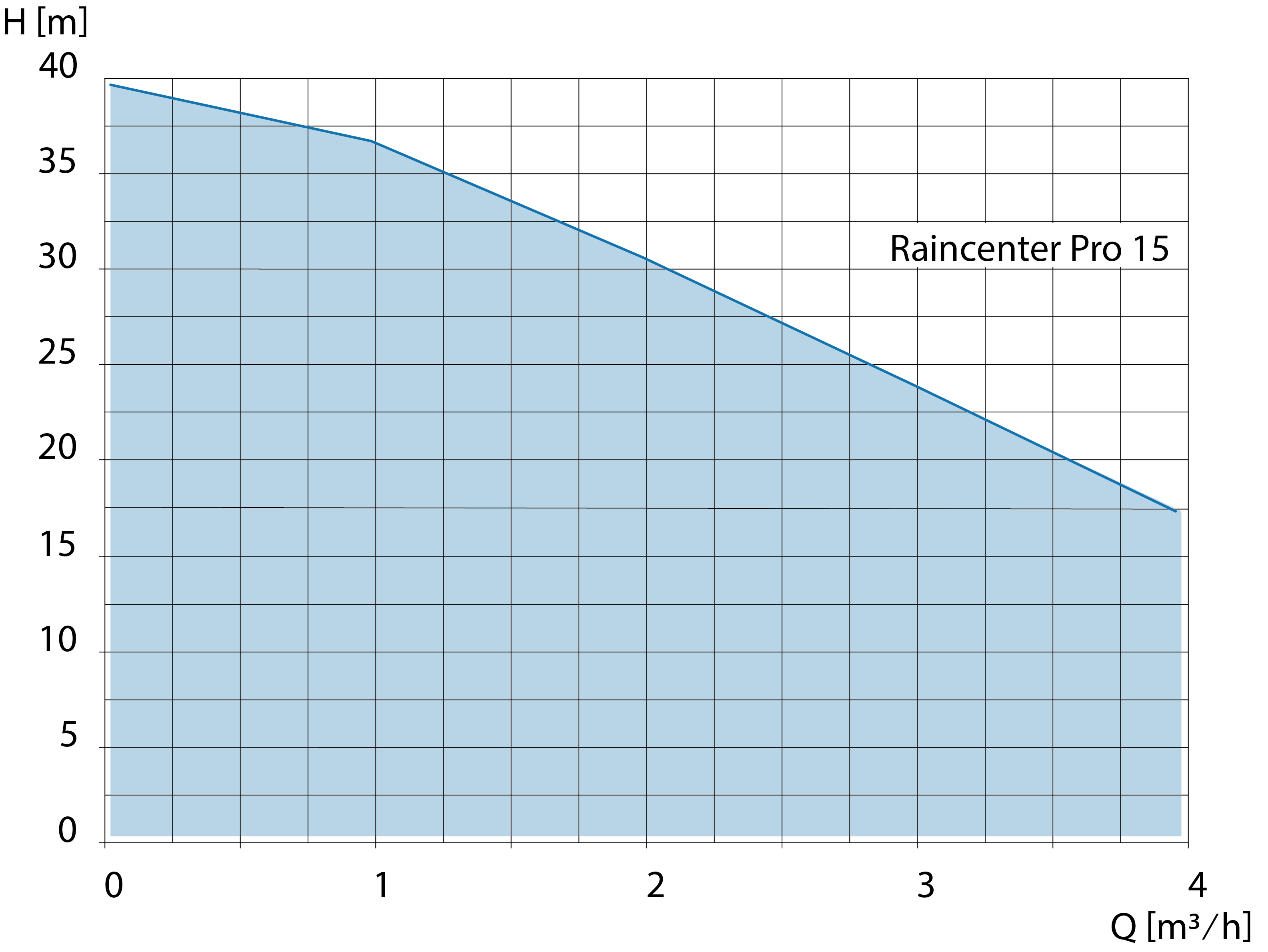 Kennlinie Raincenter Pro 15
