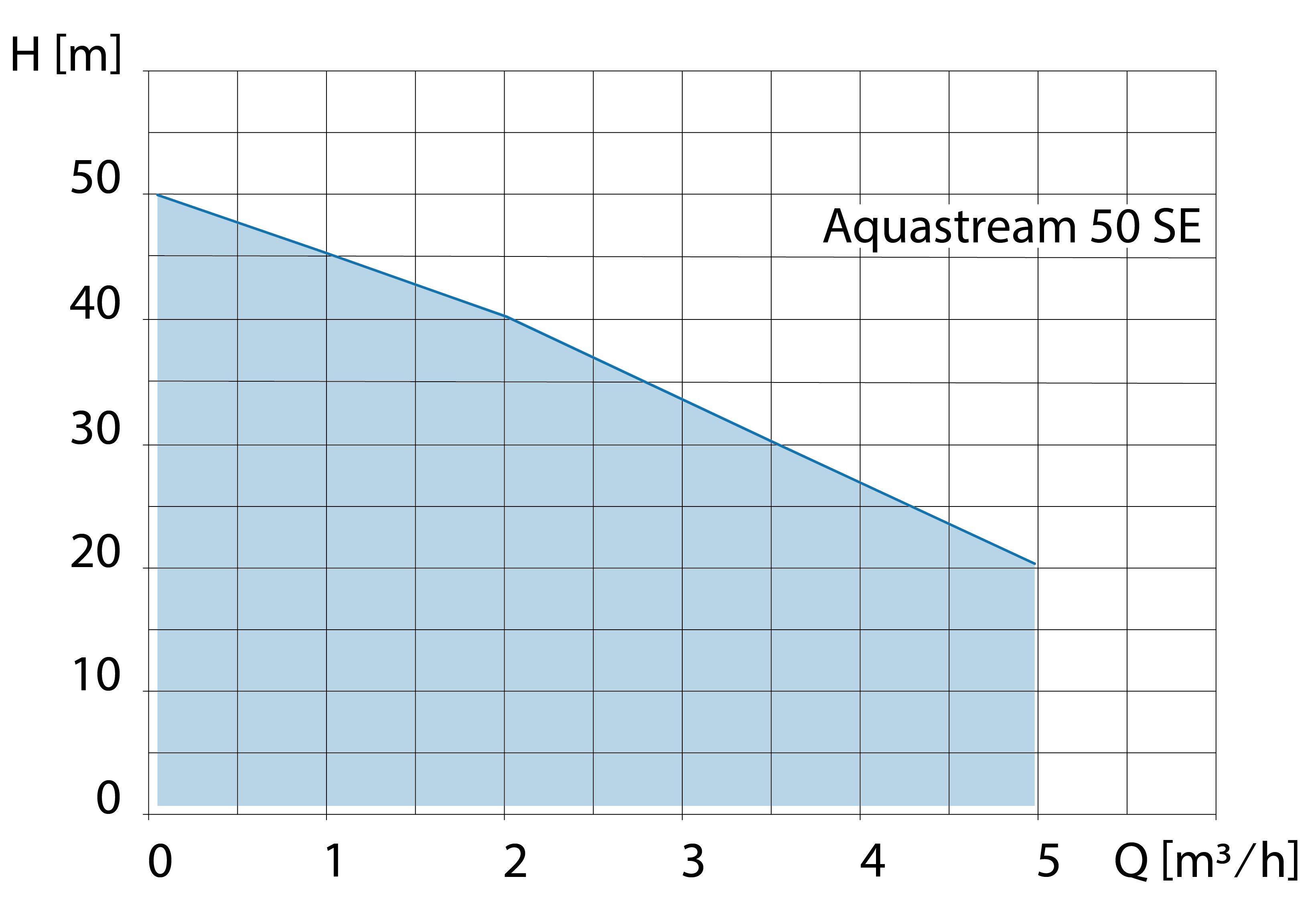Kennlinie Tiefbrunnenpumpe Aquastream 50 SE
