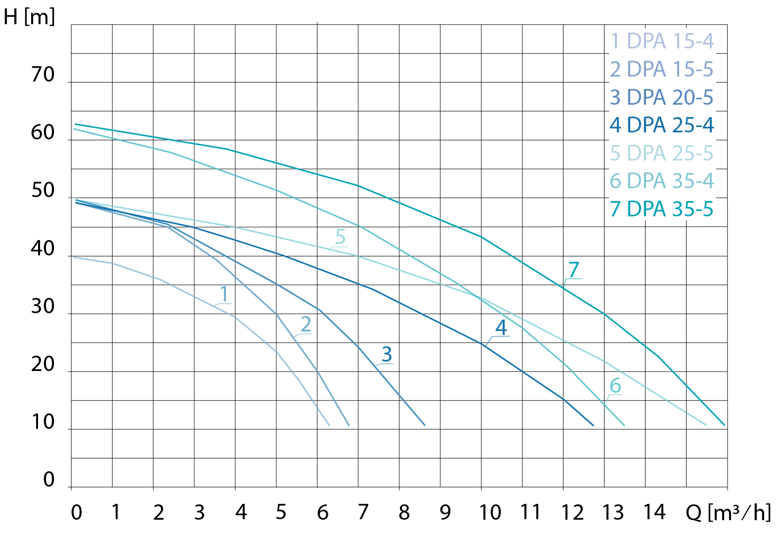 Kennlinien DRuckerhöhungsanlagen DPA CPS Kennlinien der hydraulischen Leistung der Druckerhöhungsanlagen DPA CPS