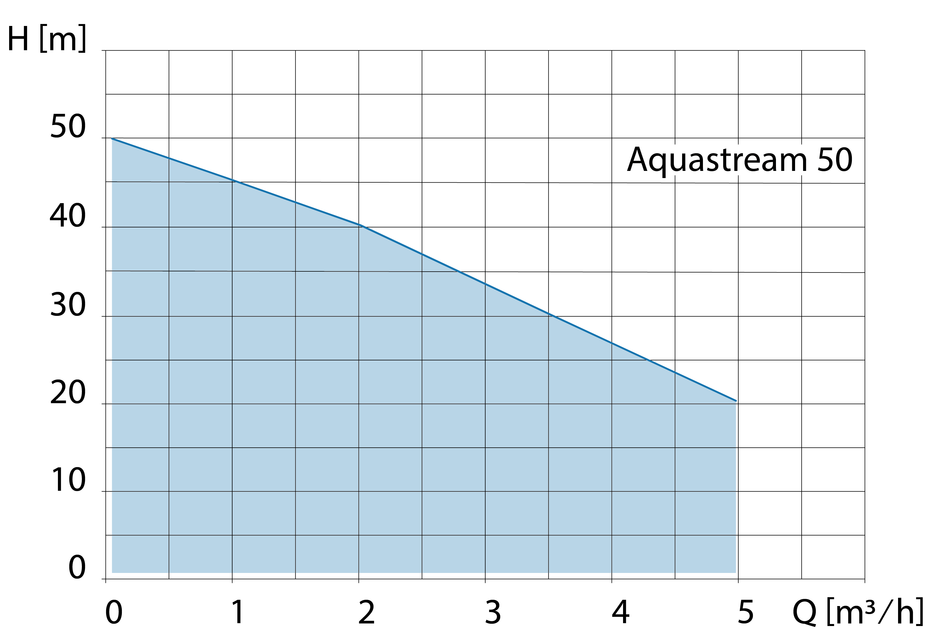 Kennlinie Tiefbrunnenpumpe Aquastream 50