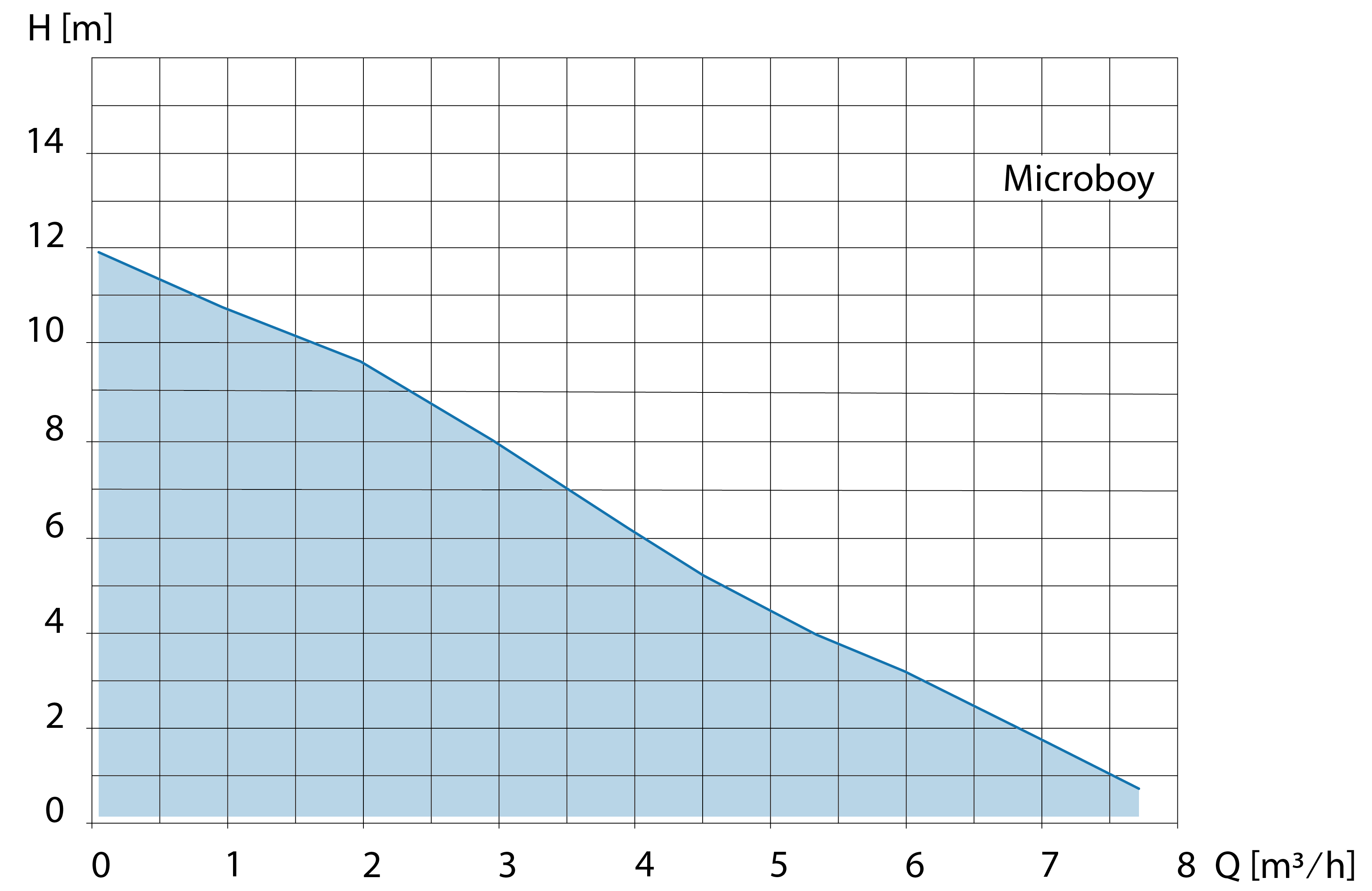 Kennlinie Fäkalienkleinhebanlage Microboy