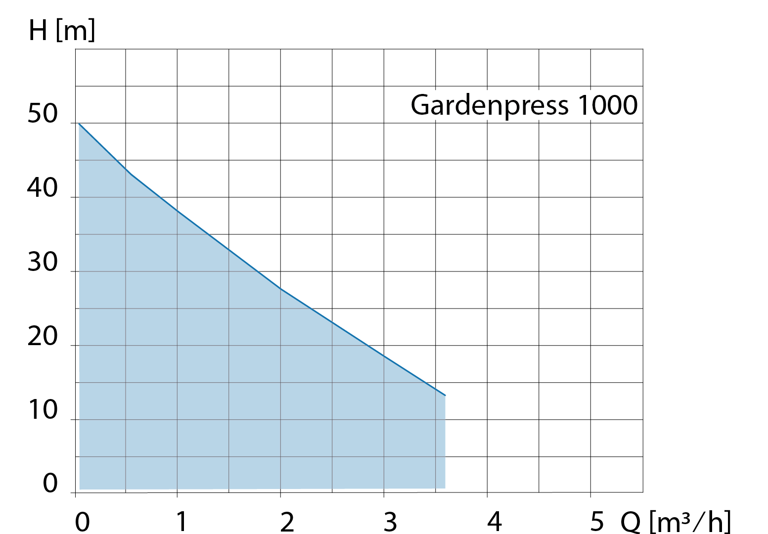 Kennlinie Hauswasserautomat Gardenpress 1000